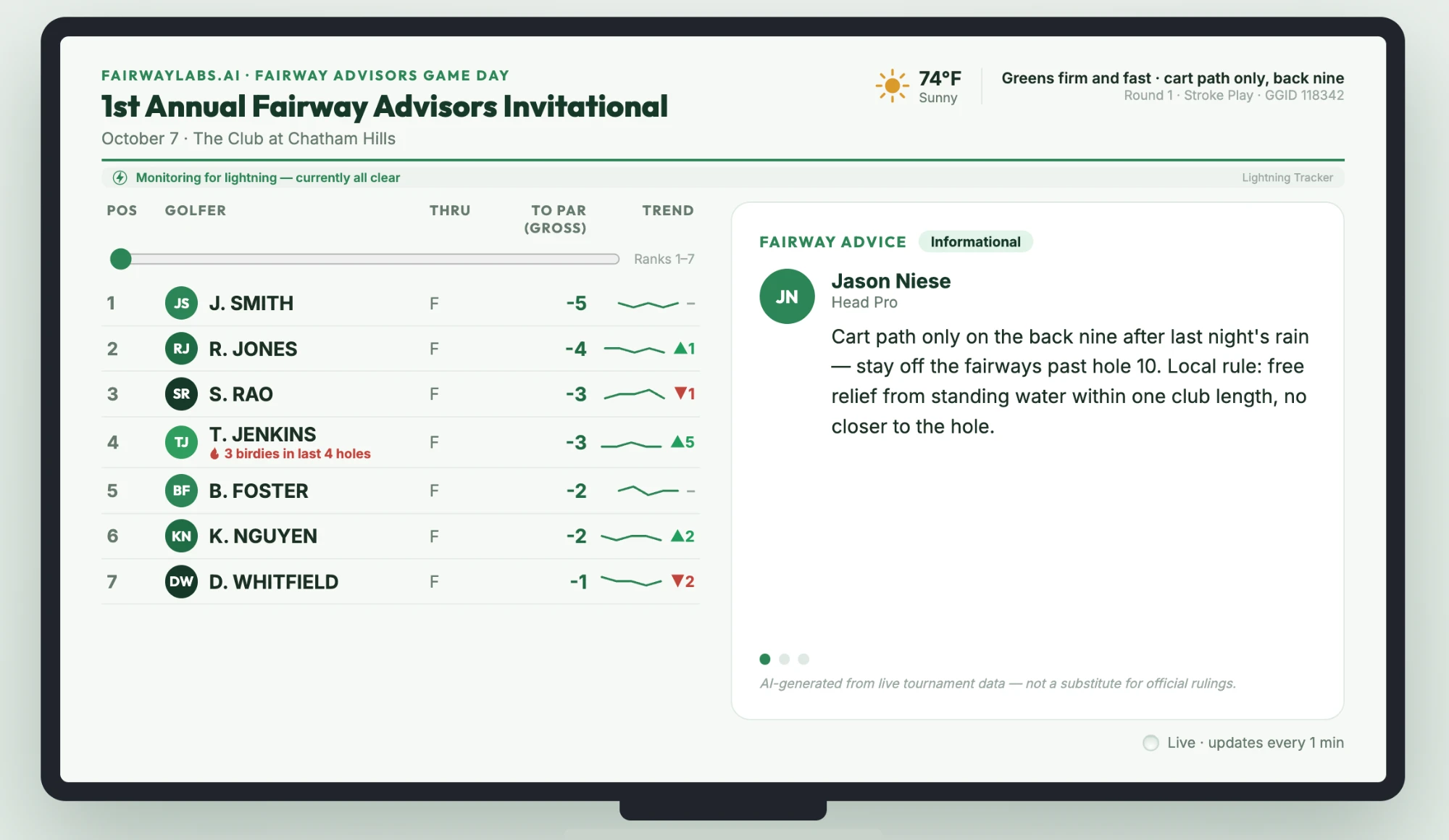 Fairway Labs GameDay live scoreboard mockup for the Fairway Advisors Invitational, showing golfer standings, weather and course conditions, and an AI-generated Fairway Advice note from the head pro